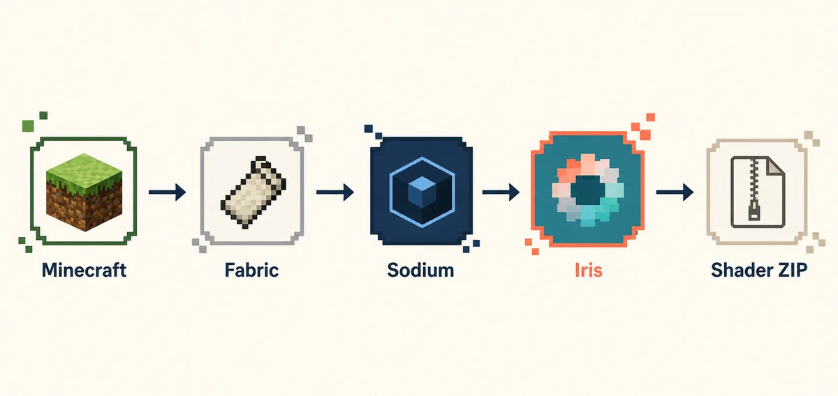Minecraft、Fabric、Sodium、Iris、シェーダーZIPの順序を示す編集図